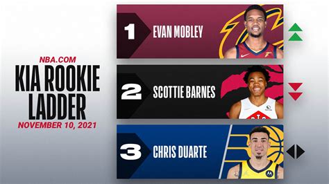 nba rookie ladder|Kia Rookie Ladder: State of the race with less than 1 month left.